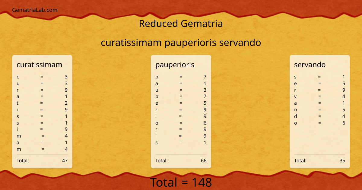 curatissimam pauperioris servando in reduced Gematria